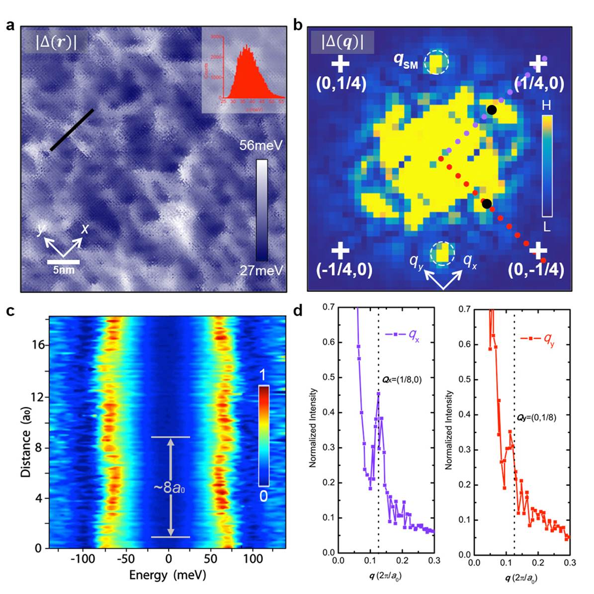 Top left : Energy gap Δ(<b>r</b>)  modulation image in Bi<sub>2</sub>Sr<sub>2</sub>CaCu<sub>2</sub>O<sub>8</sub>. Top right : Δ(<b>q</b>)  the FT of top left. Bottom left: example of the energy gap modulation
in real apace. Bottom right: Linecuts through Δ(<b>q</b>)  showing sharp maxima at Q= 2p/8<sub>a0</sub>.