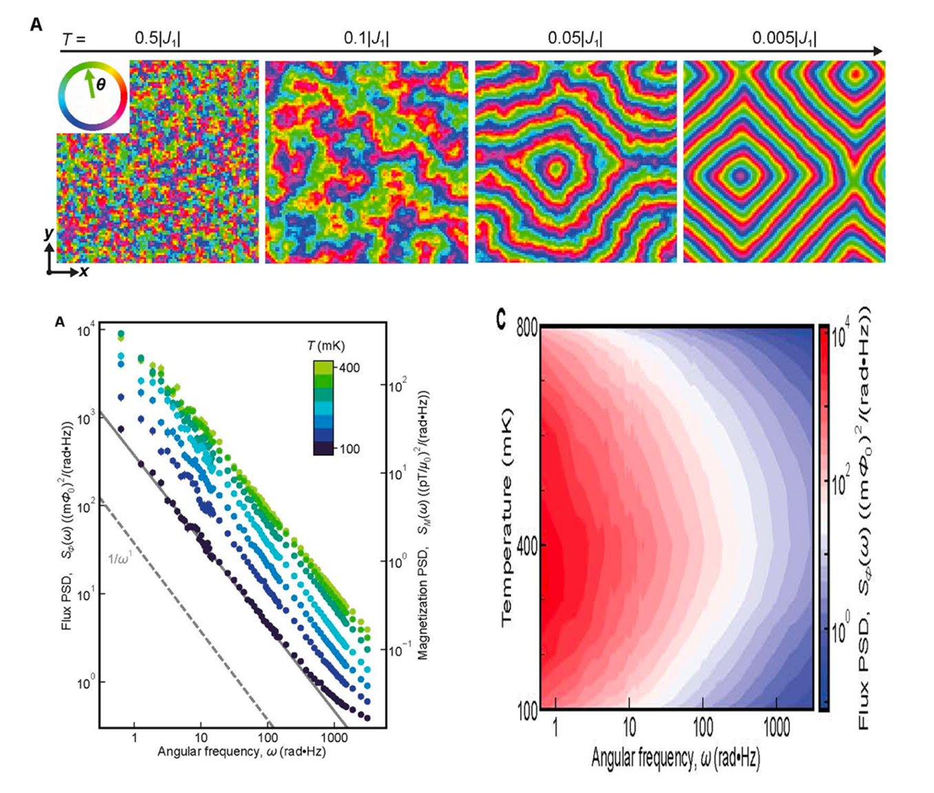 Top row: Snapshot configurations of in-plane spin polarization in the dynamic of a
spiral spin liquid   temperature falling from left to right. Bottom row: two
presentative of the measured power spectral density of spin noise in
Ca<sub>10</sub>Cr<sub>7</sub>O<sub>28</sub>, highly consist with the Monte-Carlo simulation of spin noise
spectra in a spiral spin liquid.